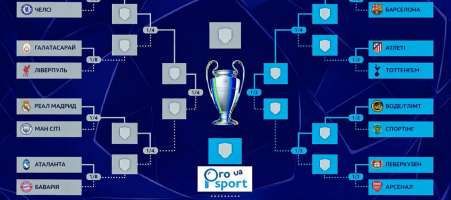 Жеребкування Ліги чемпіонів. Всі команди дізналися своїх суперників аж до фіналу: подробиці