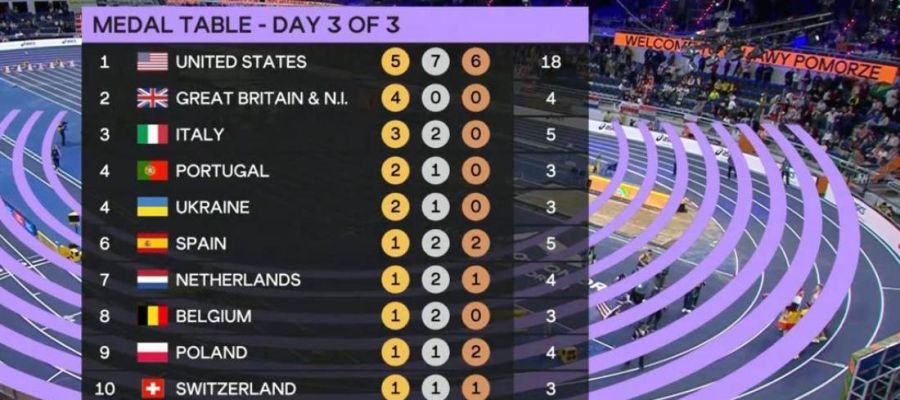 Підсумковий медальний залік ЧС-2026 з легкої атлетики в приміщенні: в України найкращий результат за 20 років