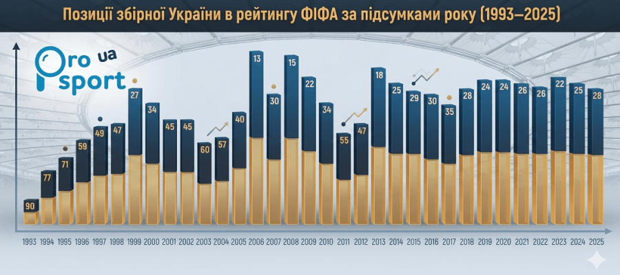 Рейтинг ФІФА: за останні 20 років збірна України лише чотири рази показувала гірший результат (графік)