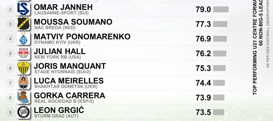 Матвій Пономаренко з Динамо опинився на 4-му місці світового рейтингу нападників від CIES