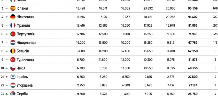 Таблиця коефіцієнтів УЄФА. Шахтар підняв Україну на одну позицію: всі деталі (фото)