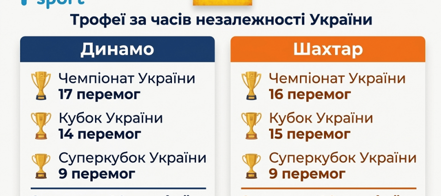 Динамо зрівнялося з Шахтарем за кількістю українських трофеїв: красномовна інфографіка
