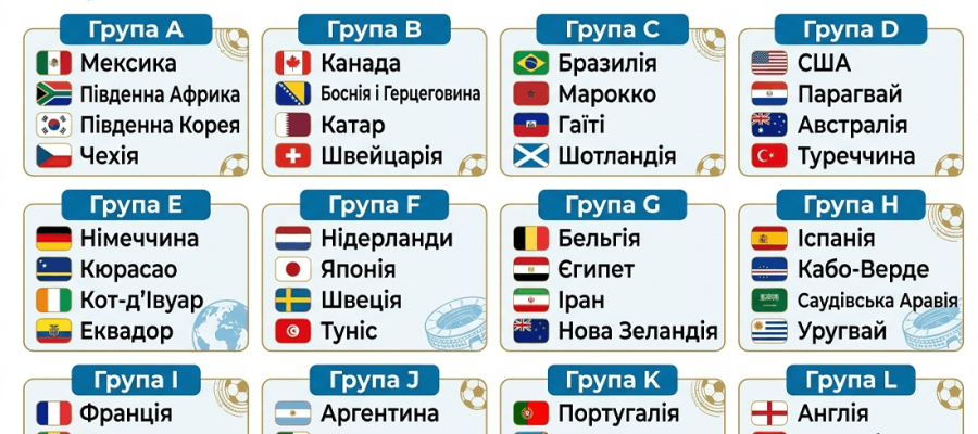 ЧС-2026. Визначився повний склад груп фінальної частини турніру