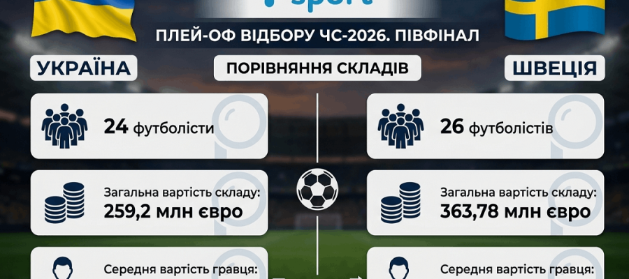 Плей-оф ЧС-2026. Битва мільйонів євро у Валенсії між Україною та Швецією: що відбувається