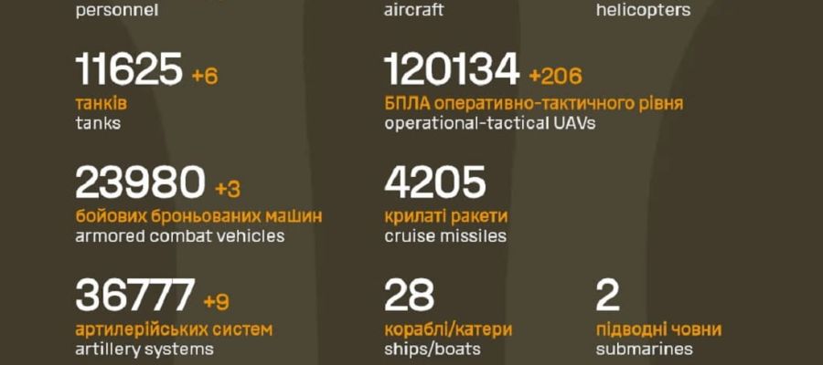Вже мінус 1 240 680 : Генштаб ЗСУ назвав свіжі дані втрат загарбників за час їхнього вторгнення в Україну