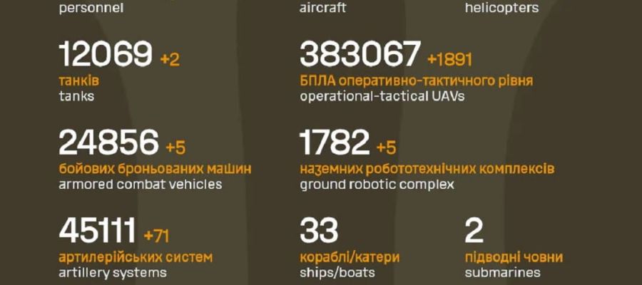Вже мінус 1 404 760: Генштаб ЗСУ назвав свіжі дані втрат загарбників за час їхнього вторгнення в Україну
