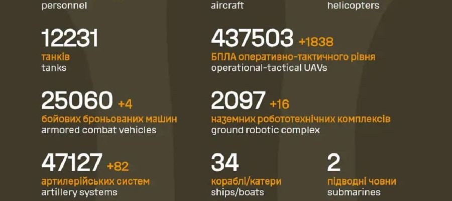 Вже мінус 1 447 620 : Генштаб ЗСУ назвав свіжі дані втрат загарбників за час їхнього вторгнення в Україну