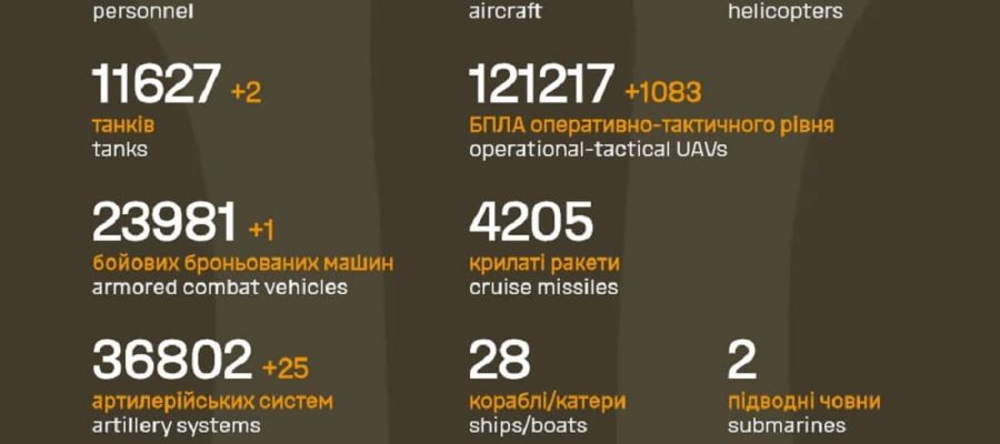Вже мінус 1 241 530 : Генштаб ЗСУ назвав свіжі дані втрат загарбників за час їхнього вторгнення в Україну