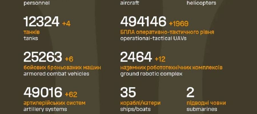 Вже мінус 1 491 030: Генштаб ЗСУ назвав свіжі дані втрат загарбників за час їхнього вторгнення в Україну