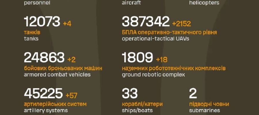 Вже мінус 1 407 150: Генштаб ЗСУ назвав свіжі дані втрат загарбників за час їхнього вторгнення в Україну