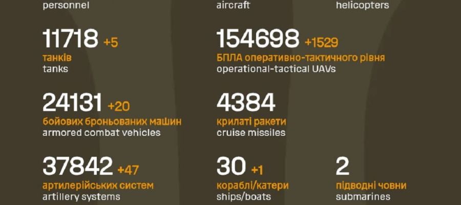 Вже мінус 1 268 520: Генштаб ЗСУ назвав свіжі дані втрат загарбників за час їхнього вторгнення в Україну