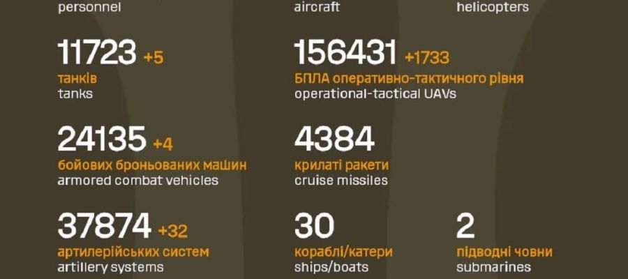 Вже мінус 1 269 500: Генштаб ЗСУ назвав свіжі дані втрат загарбників за час їхнього вторгнення в Україну