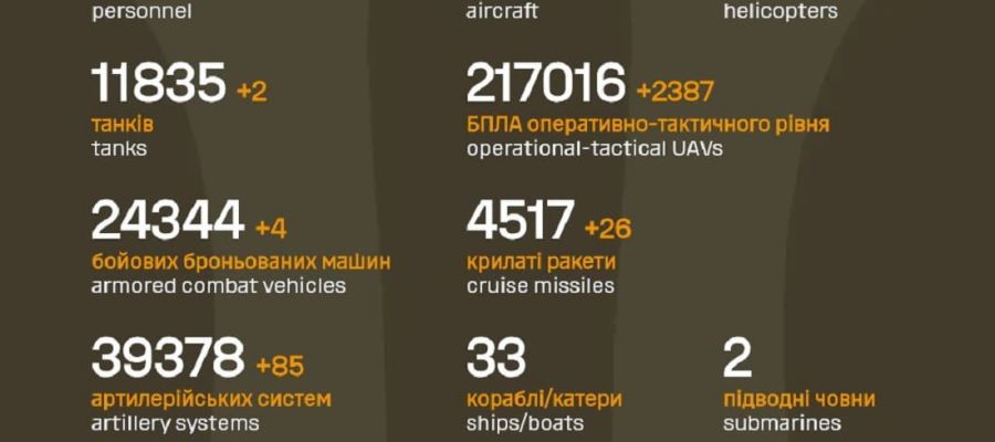Вже мінус 1 302 370: Генштаб ЗСУ назвав свіжі дані втрат загарбників за час їхнього вторгнення в Україну