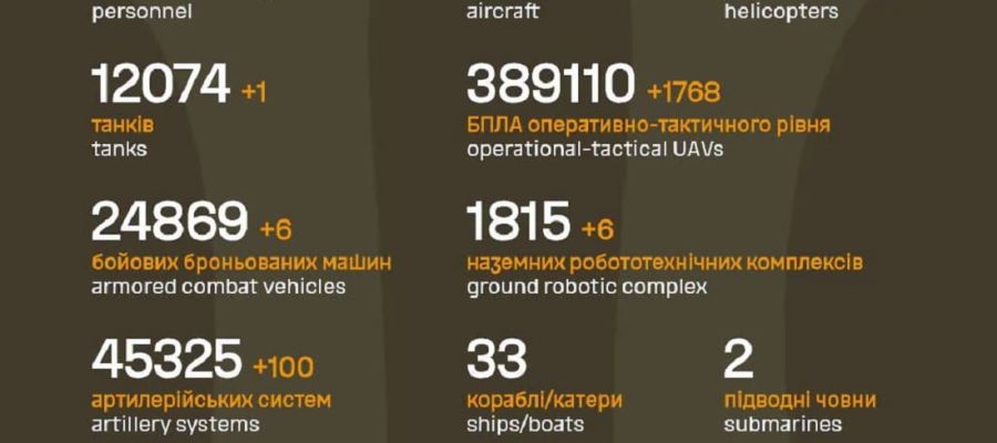 Вже мінус 1 408 340: Генштаб ЗСУ назвав свіжі дані втрат загарбників за час їхнього вторгнення в Україну