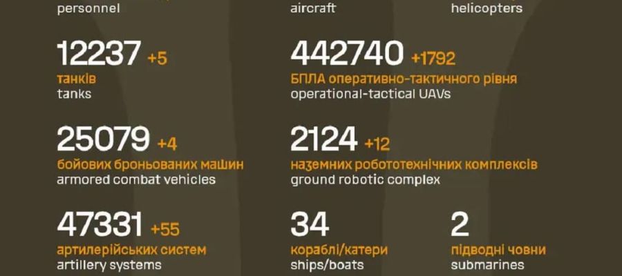 Вже мінус 1 451 750 : Генштаб ЗСУ назвав свіжі дані втрат загарбників за час їхнього вторгнення в Україну