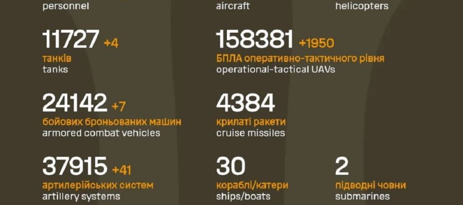 Вже мінус 1 270 400: Генштаб ЗСУ назвав свіжі дані втрат загарбників за час їхнього вторгнення в Україну
