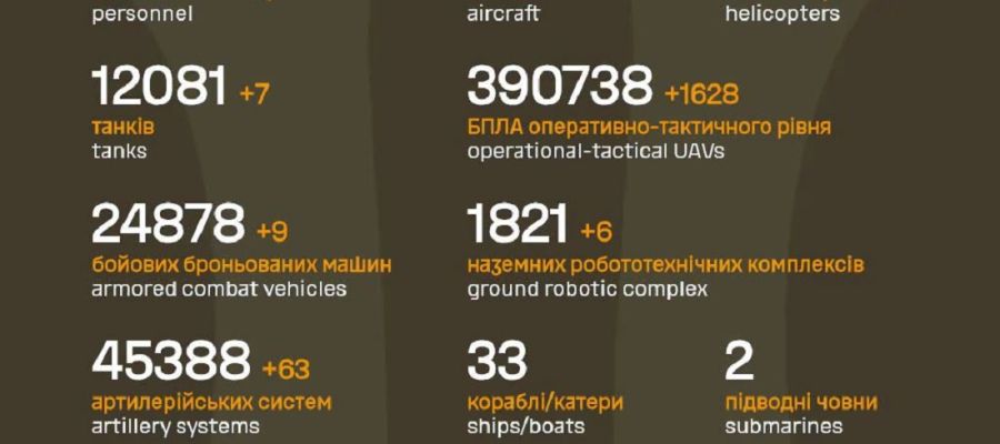 Вже мінус 1 409 630: Генштаб ЗСУ назвав свіжі дані втрат загарбників за час їхнього вторгнення в Україну