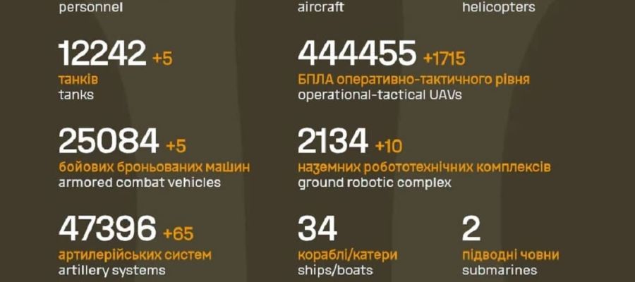 Вже мінус 1 452 880 : Генштаб ЗСУ назвав свіжі дані втрат загарбників за час їхнього вторгнення в Україну