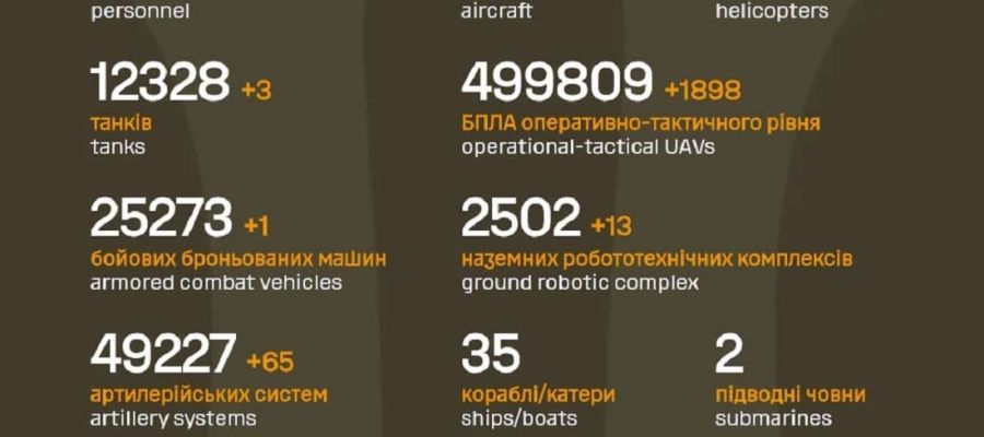 Вже мінус 1 495 050: Генштаб ЗСУ назвав свіжі дані втрат загарбників за час їхнього вторгнення в Україну