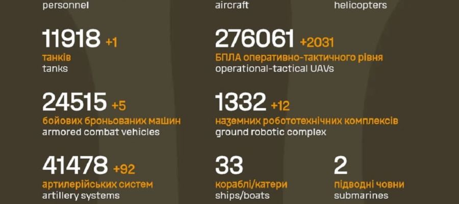 Вже мінус 1 337 170: Генштаб ЗСУ назвав свіжі дані втрат загарбників за час їхнього вторгнення в Україну