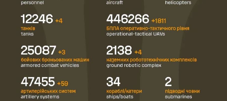 Вже мінус 1 454 210 : Генштаб ЗСУ назвав свіжі дані втрат загарбників за час їхнього вторгнення в Україну