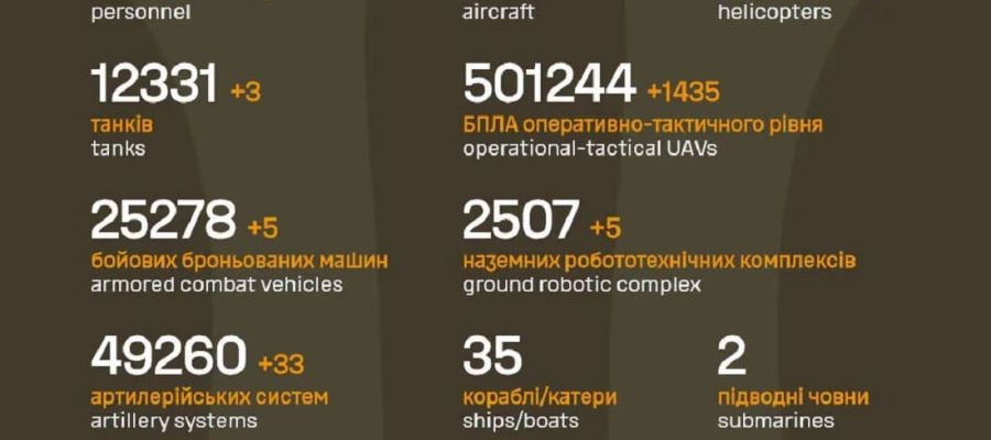 Вже мінус 1 496 440: Генштаб ЗСУ назвав свіжі дані втрат загарбників за час їхнього вторгнення в Україну