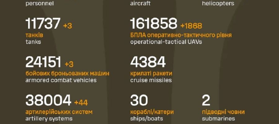 Вже мінус 1 272 360: Генштаб ЗСУ назвав свіжі дані втрат загарбників за час їхнього вторгнення в Україну