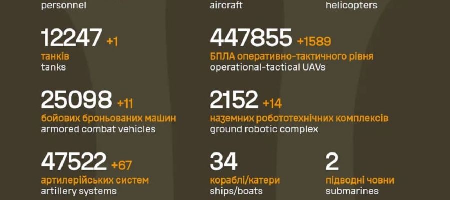 Вже мінус 1 455 420 : Генштаб ЗСУ назвав свіжі дані втрат загарбників за час їхнього вторгнення в Україну