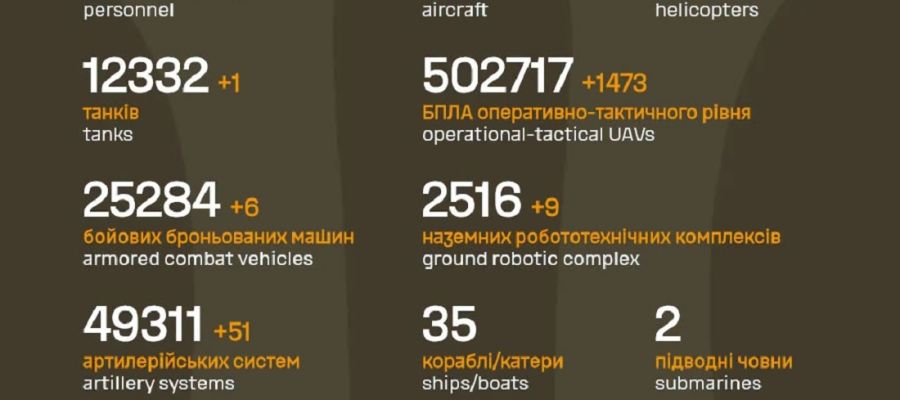 Вже мінус 1 497 980: Генштаб ЗСУ назвав свіжі дані втрат загарбників за час їхнього вторгнення в Україну