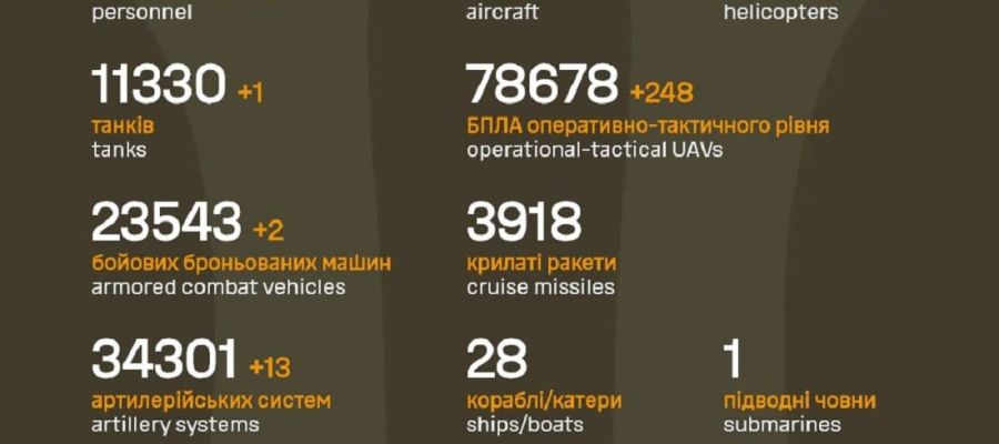 Вже мінус 1 148 910: Генштаб ЗСУ назвав свіжі дані втрат загарбників за час їхнього вторгнення в Україну