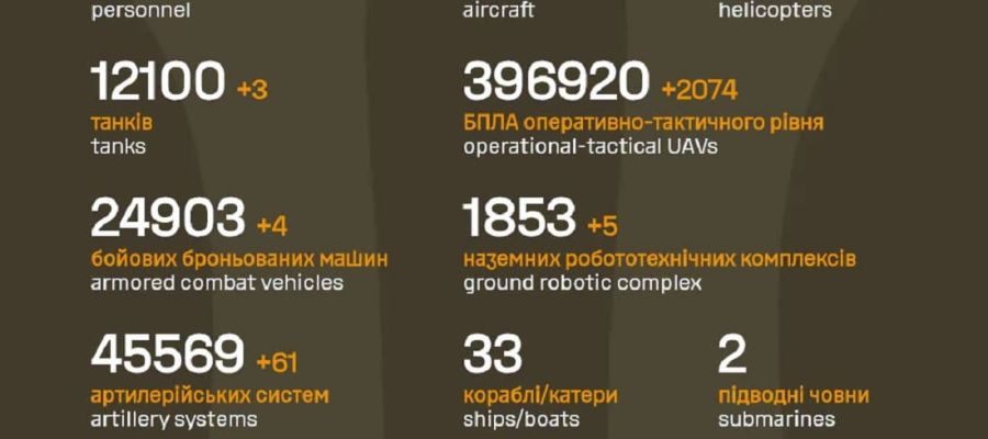 Вже мінус 1 413 510: Генштаб ЗСУ назвав свіжі дані втрат загарбників за час їхнього вторгнення в Україну