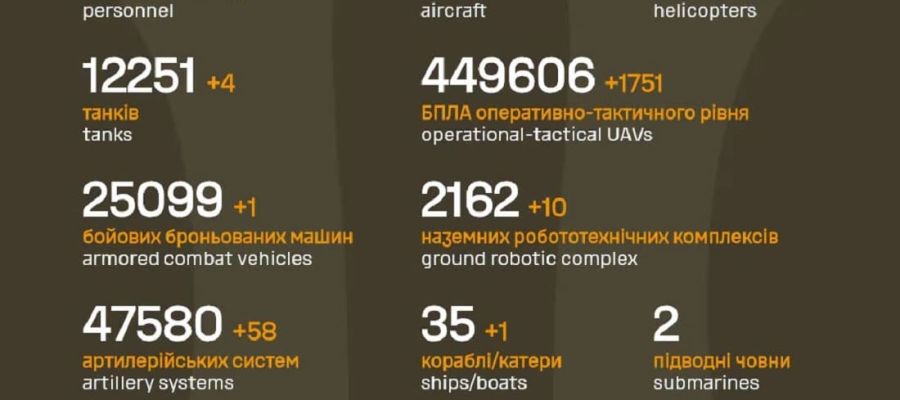 Вже мінус 1 456 610 : Генштаб ЗСУ назвав свіжі дані втрат загарбників за час їхнього вторгнення в Україну