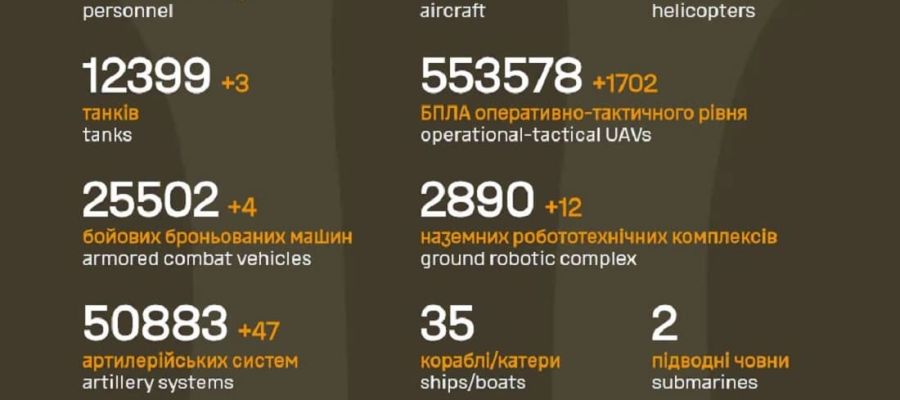 Вже мінус 1 547 780: Генштаб ЗСУ назвав свіжі дані втрат загарбників за час їхнього вторгнення в Україну