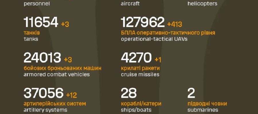 Вже мінус 1 247 580 : Генштаб ЗСУ назвав свіжі дані втрат загарбників за час їхнього вторгнення в Україну