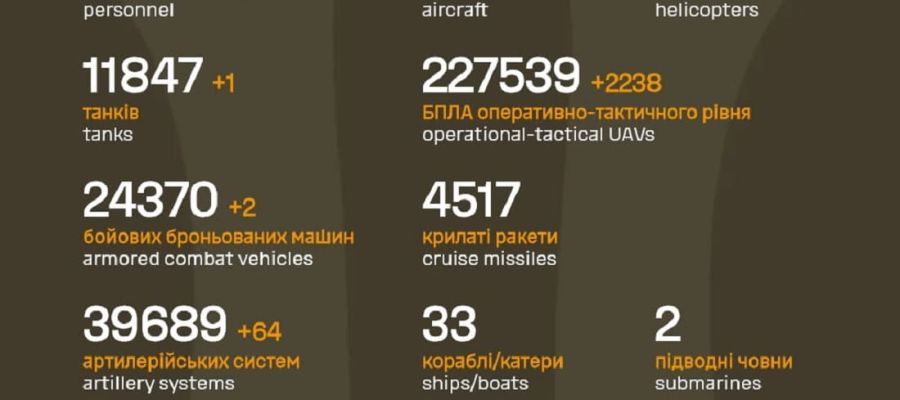Вже мінус 1 307 440: Генштаб ЗСУ назвав свіжі дані втрат загарбників за час їхнього вторгнення в Україну