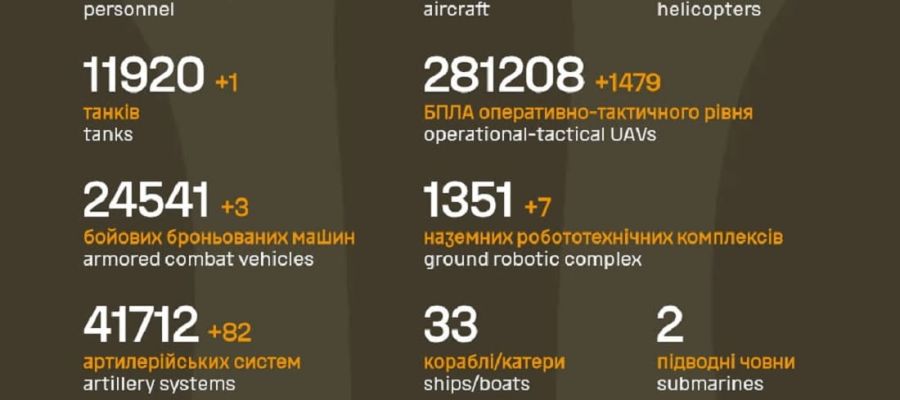 Вже мінус 1 340 270: Генштаб ЗСУ назвав свіжі дані втрат загарбників за час їхнього вторгнення в Україну