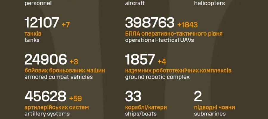 Вже мінус 1 414 820: Генштаб ЗСУ назвав свіжі дані втрат загарбників за час їхнього вторгнення в Україну