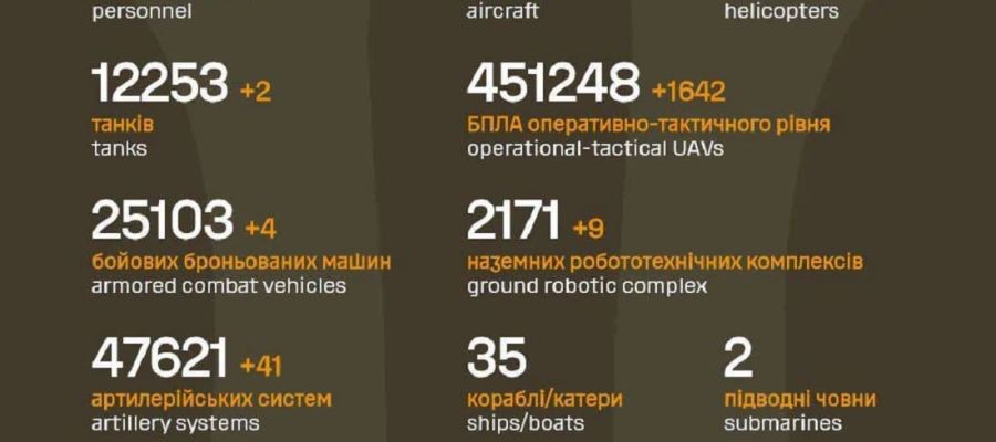 Вже мінус 1 457 740 : Генштаб ЗСУ назвав свіжі дані втрат загарбників за час їхнього вторгнення в Україну