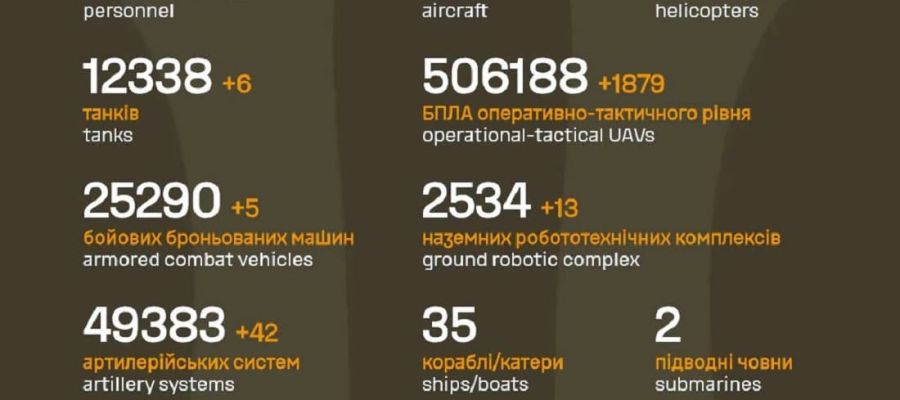 Вже мінус 1 500 870: Генштаб ЗСУ назвав свіжі дані втрат загарбників за час їхнього вторгнення в Україну