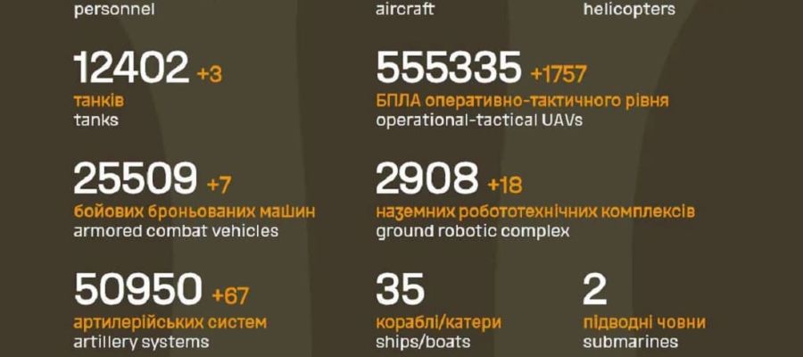 Вже мінус 1 549 490: Генштаб ЗСУ назвав свіжі дані втрат загарбників за час їхнього вторгнення в Україну