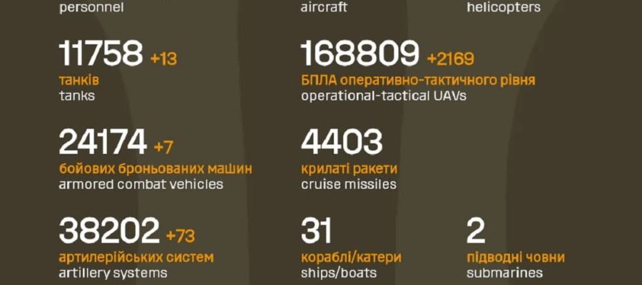 Вже мінус 1 274 990: Генштаб ЗСУ назвав свіжі дані втрат загарбників за час їхнього вторгнення в Україну