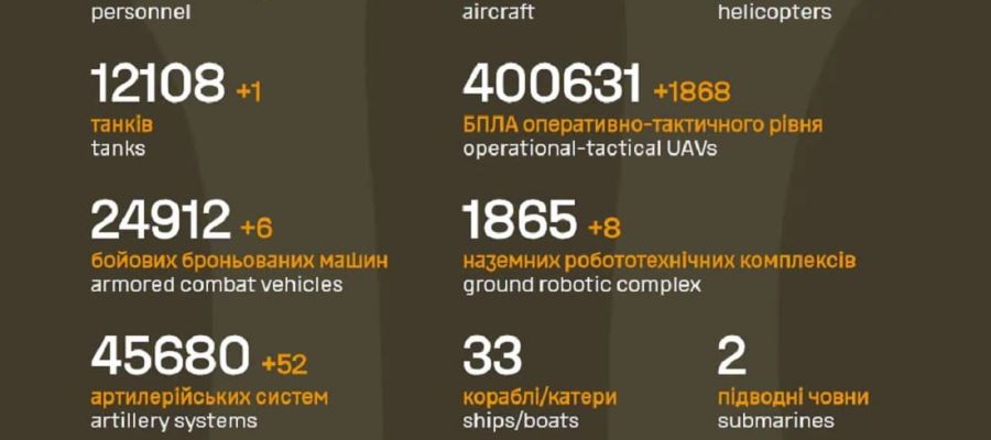 Вже мінус 1 416 280: Генштаб ЗСУ назвав свіжі дані втрат загарбників за час їхнього вторгнення в Україну