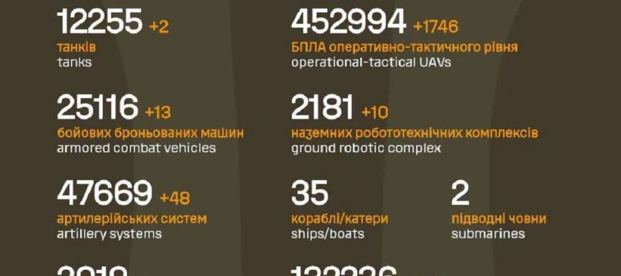 Вже мінус 1 459 210 : Генштаб ЗСУ назвав свіжі дані втрат загарбників за час їхнього вторгнення в Україну