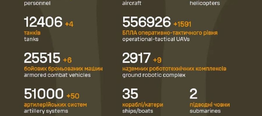 Вже мінус 1 550 910: Генштаб ЗСУ назвав свіжі дані втрат загарбників за час їхнього вторгнення в Україну