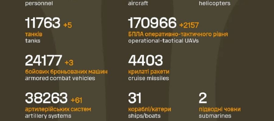 Вже мінус 1 275 980: Генштаб ЗСУ назвав свіжі дані втрат загарбників за час їхнього вторгнення в Україну