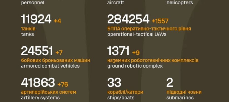 Вже мінус 1 342 030: Генштаб ЗСУ назвав свіжі дані втрат загарбників за час їхнього вторгнення в Україну