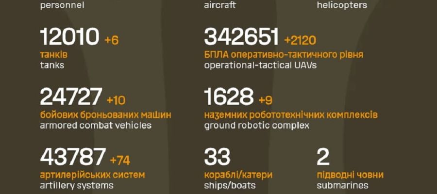 Вже мінус 1 378 820: Генштаб ЗСУ назвав свіжі дані втрат загарбників за час їхнього вторгнення в Україну