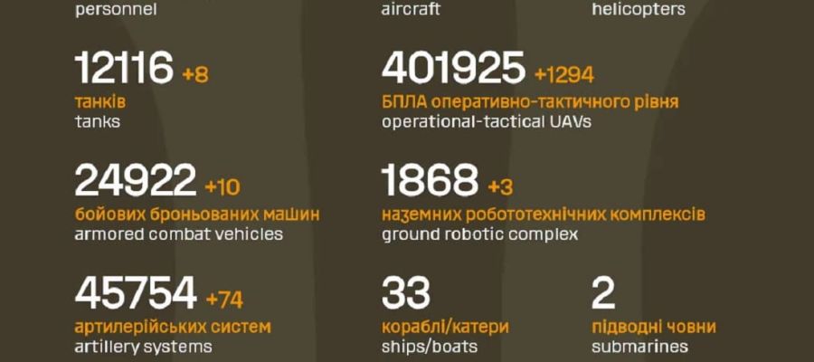 Вже мінус 1 417 770: Генштаб ЗСУ назвав свіжі дані втрат загарбників за час їхнього вторгнення в Україну