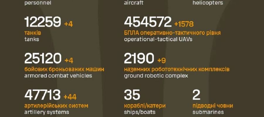 Вже мінус 1 460 400 : Генштаб ЗСУ назвав свіжі дані втрат загарбників за час їхнього вторгнення в Україну