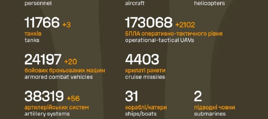 Вже мінус 1 276 760: Генштаб ЗСУ назвав свіжі дані втрат загарбників за час їхнього вторгнення в Україну